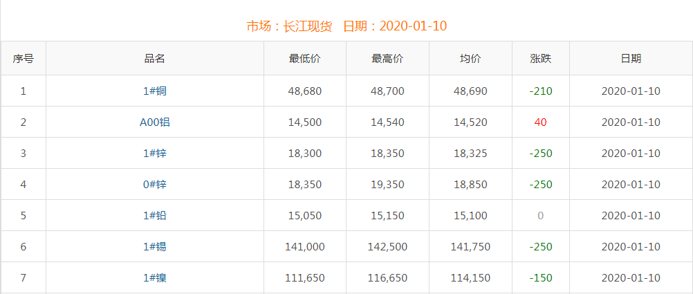 2020年1月10日銅價(jià)