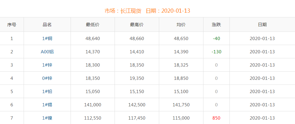 2020年1月13日銅價