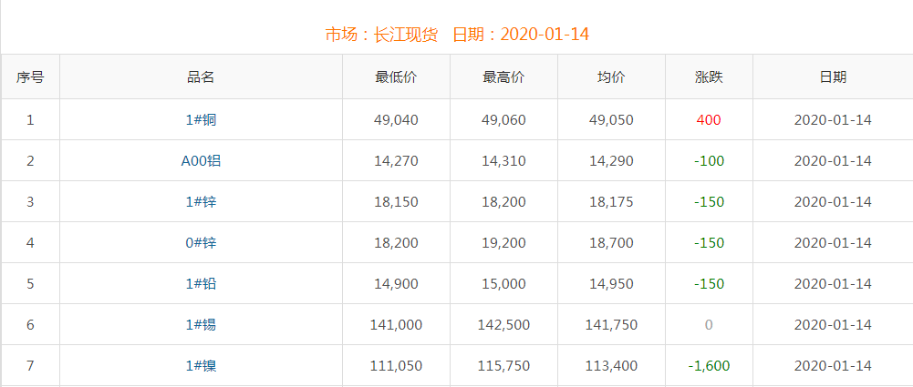 2020年1月14日銅價