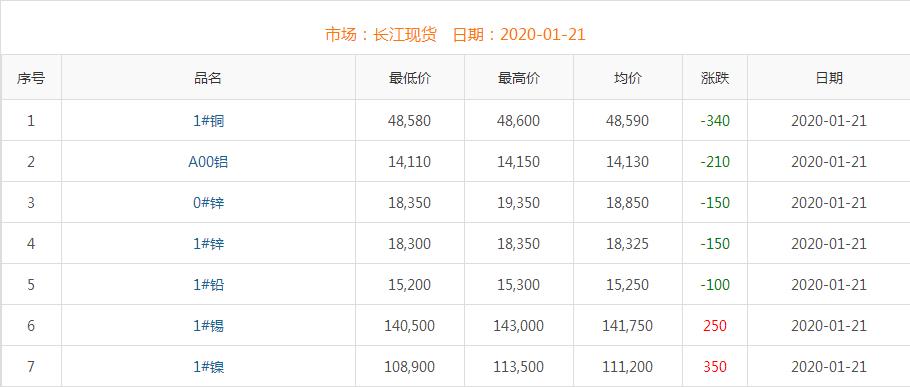 2020年1月21日銅價(jià)