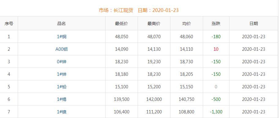 2020年1月23日銅價(jià)