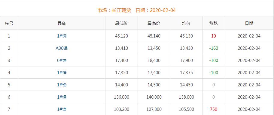 2020年2月4日銅價