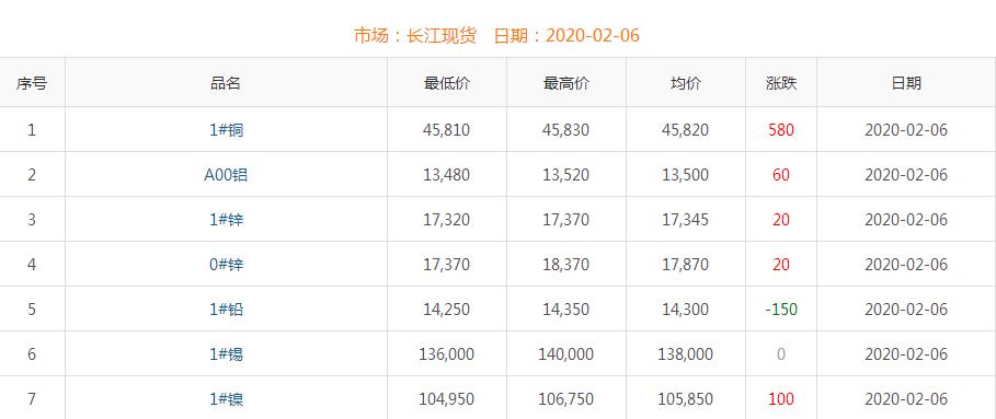 2020年2月6日銅價