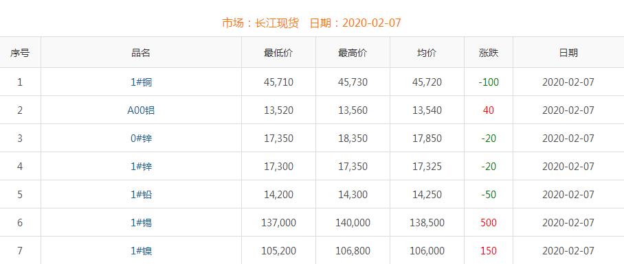 2020年2月7日銅價(jià)