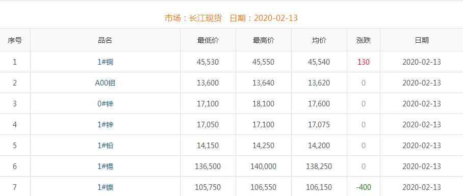 2020年2月13日銅價