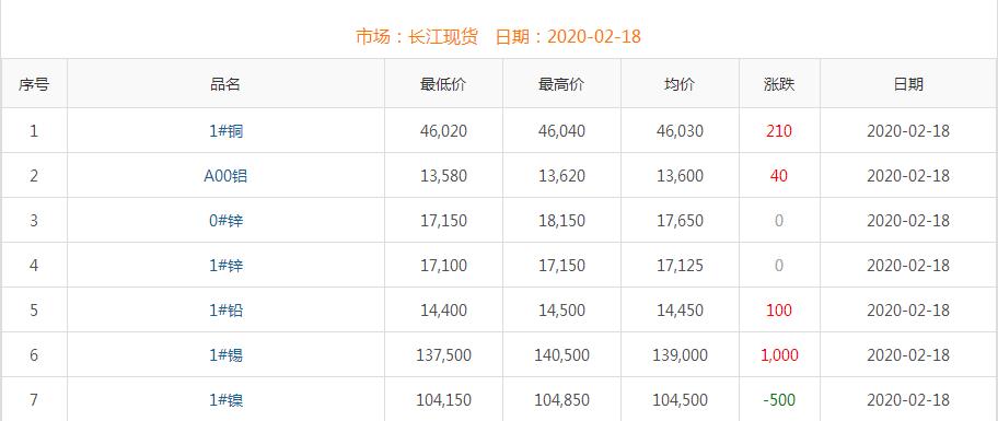 2020年2月18日銅價(jià)