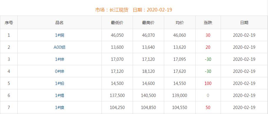 2020年2月19日銅價