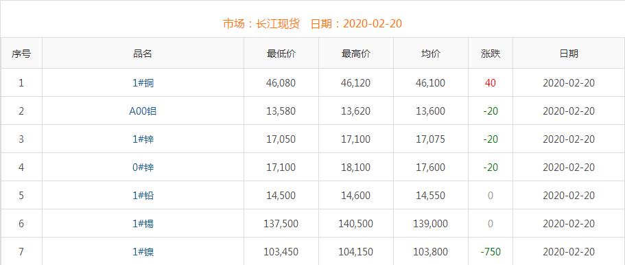 2020年2月20日銅價(jià)