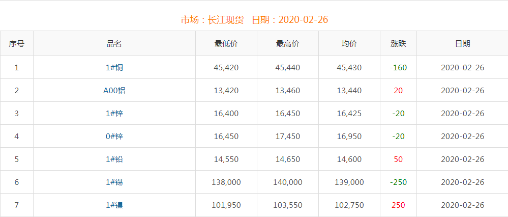 2020年2月26日銅價(jià)