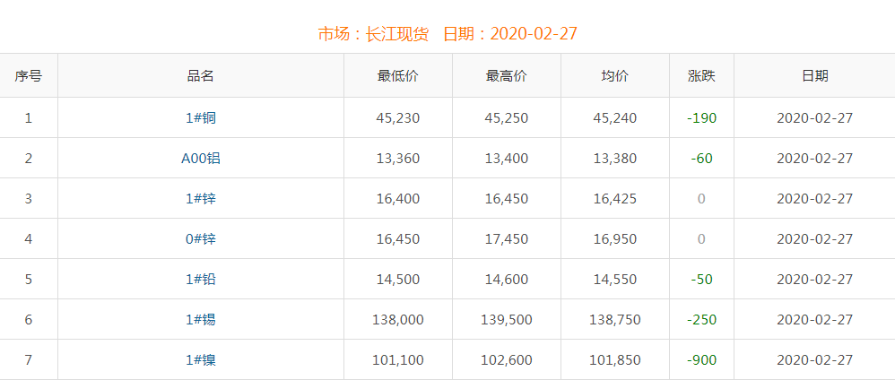 2020年2月27日銅價(jià)