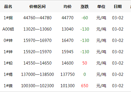 2020年3月2日銅價(jià)