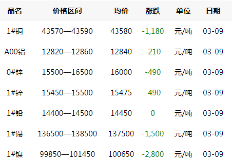 2020年3月9日銅價