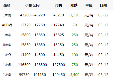 2020年3月12日銅價