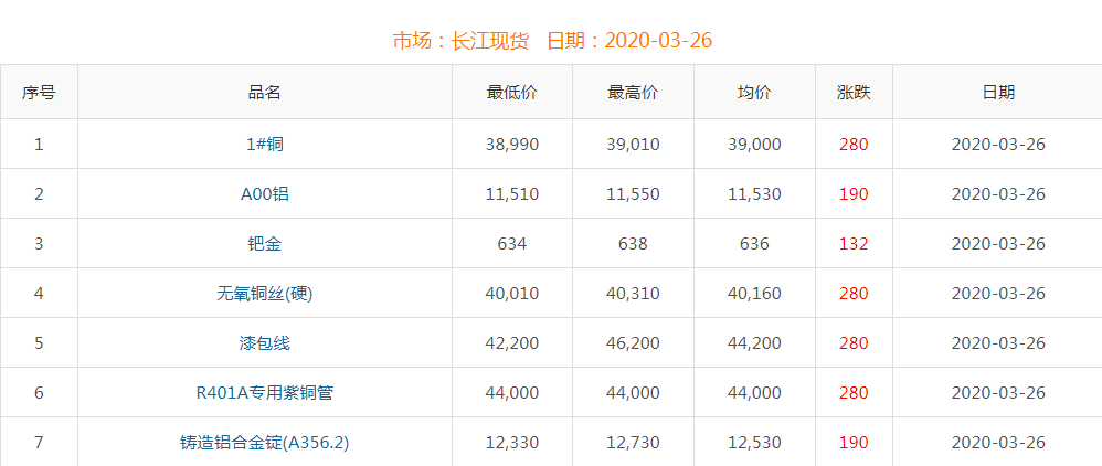 2020年3月26日銅價(jià)