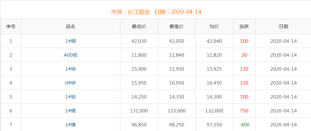 2020年4月14日銅價