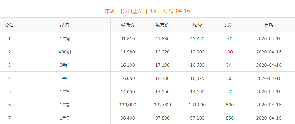 2020年4月16日銅價(jià)