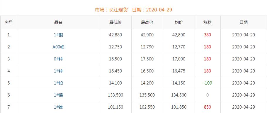 2020年4月29日銅價