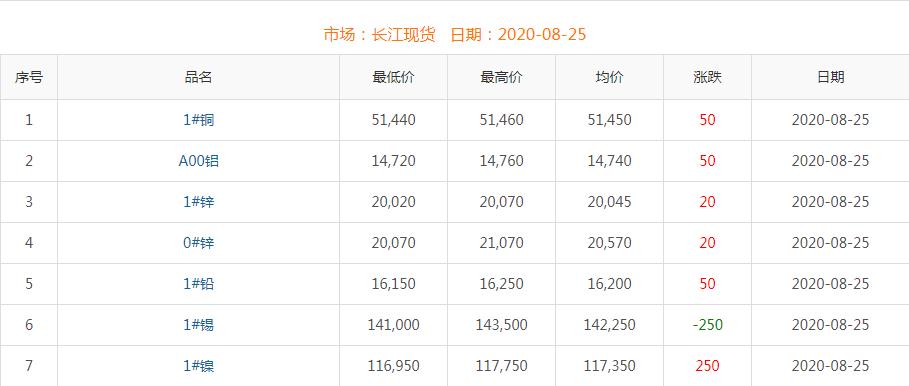 2020年8月25日銅價(jià)