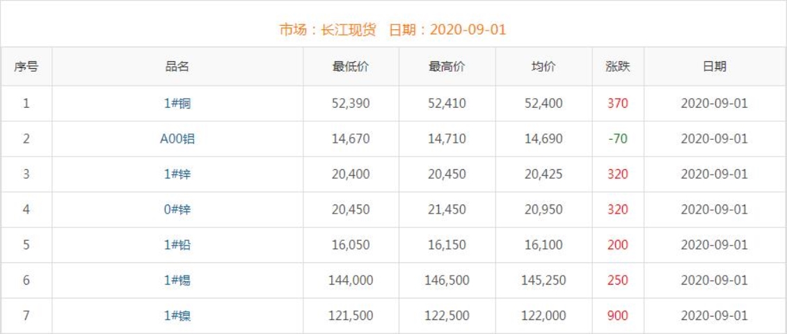 2020年9月1日銅價