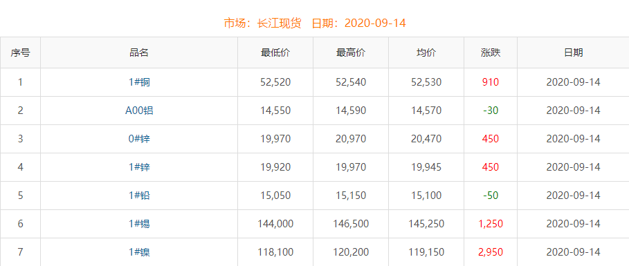 2020年9月14日銅價