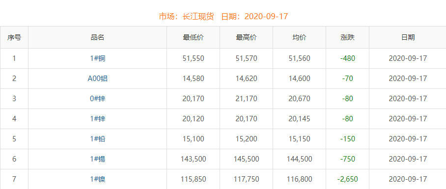 2020年9月17日銅價