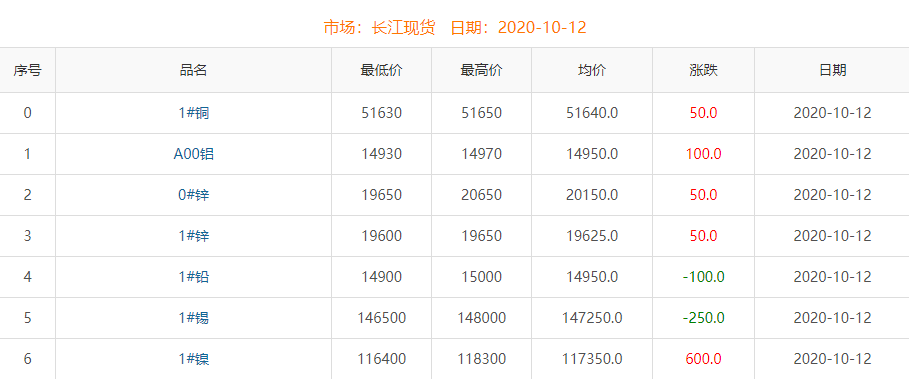 2020年10月12日銅價(jià)