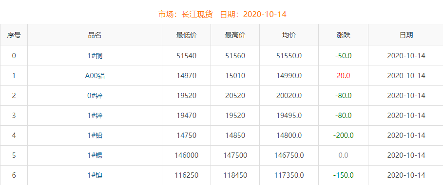 2020年10月14日銅價