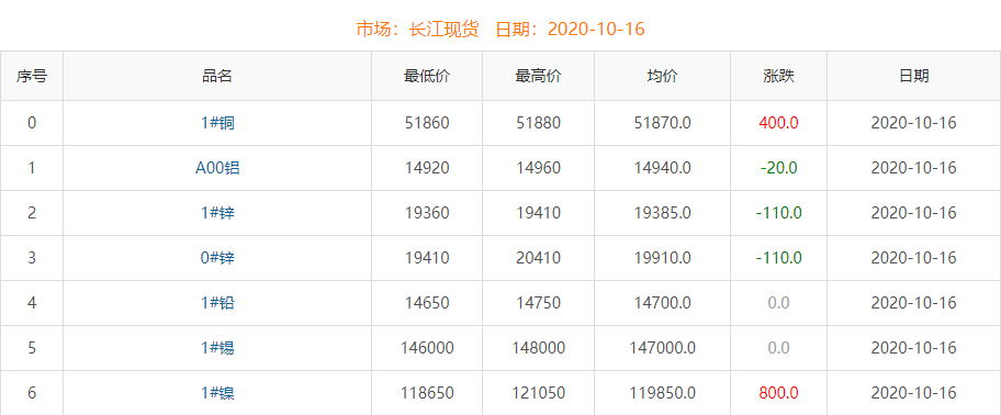 2020年10月16日銅價