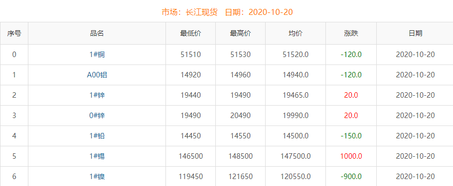 2020年10月20日銅價