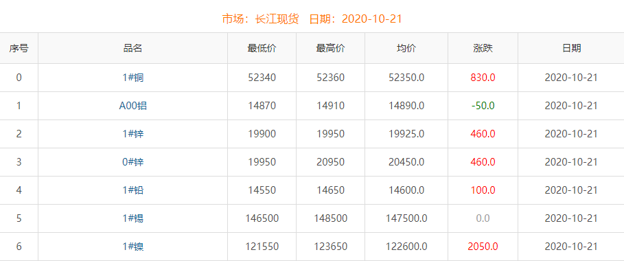 2020年10月21日銅價(jià)