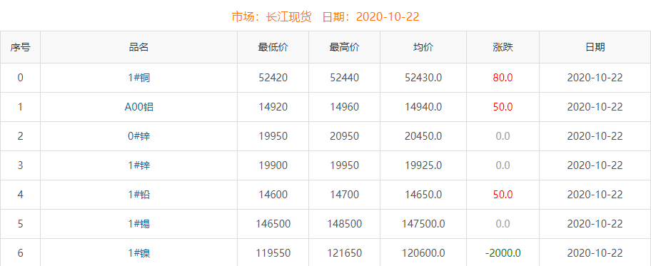 2020年10月22日銅價(jià)