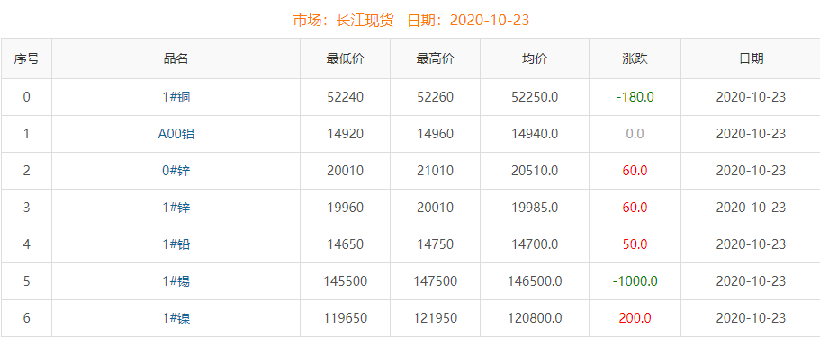 2020年10月23日銅價(jià)