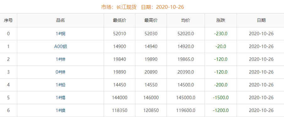 2020年10月26日銅價