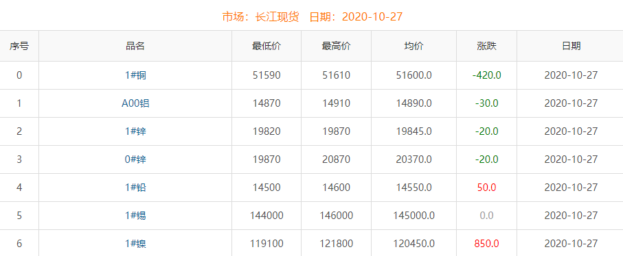 2020年10月27日銅價