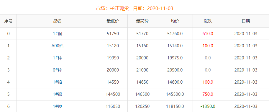 2020年11月3日銅價(jià)