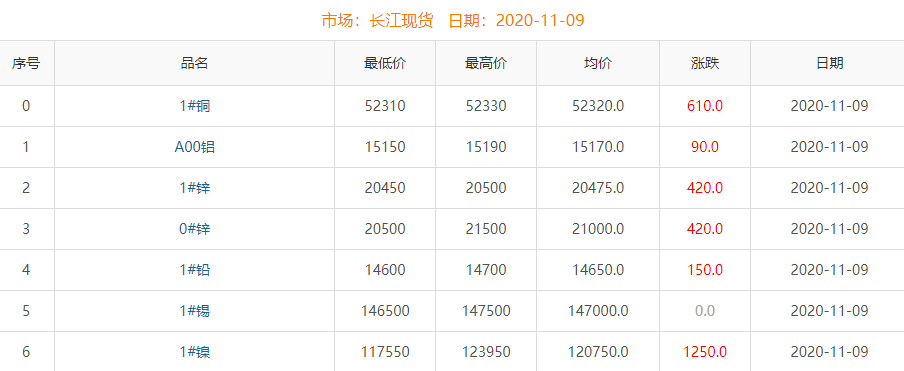 2020年11月9日銅價(jià)