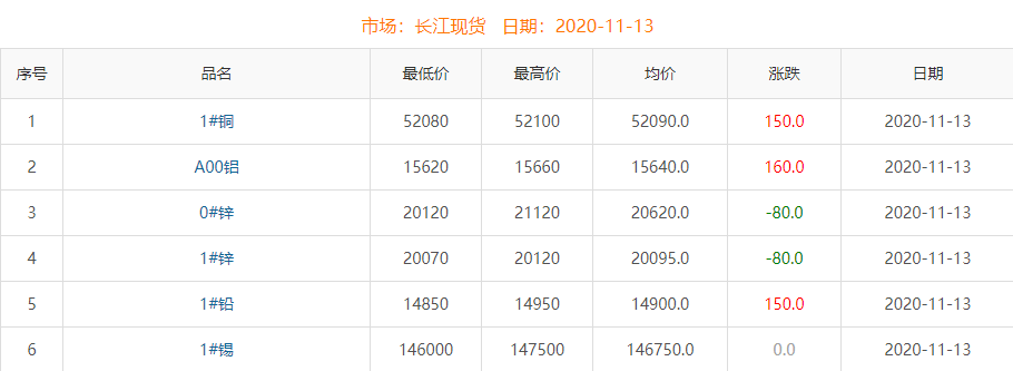 2020年11月13日銅價(jià)