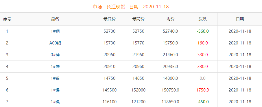 2020年11月18日銅價(jià)