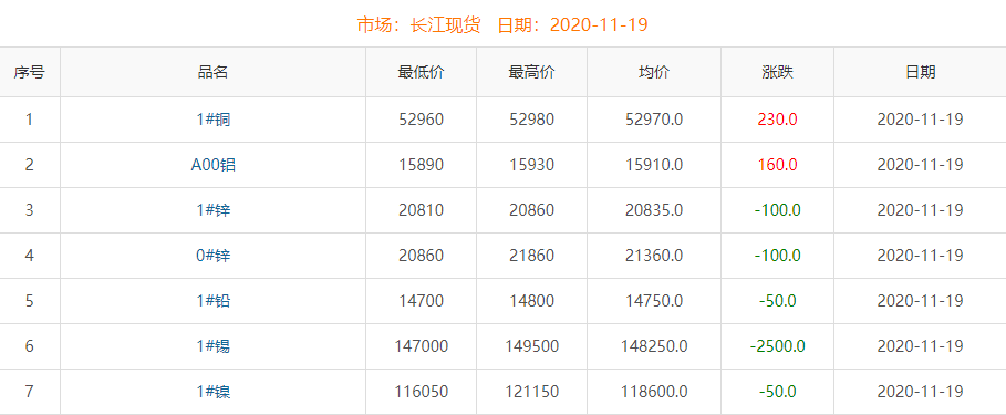 2020年11月19日銅價(jià)