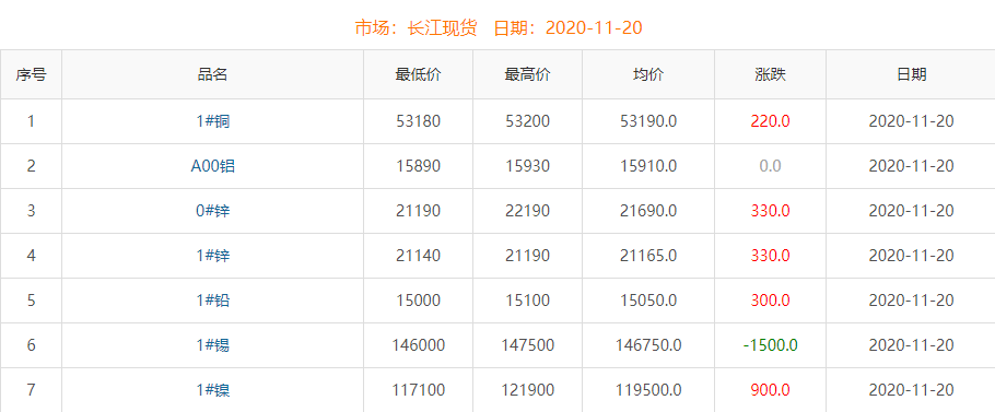 2020年11月20日銅價(jià)