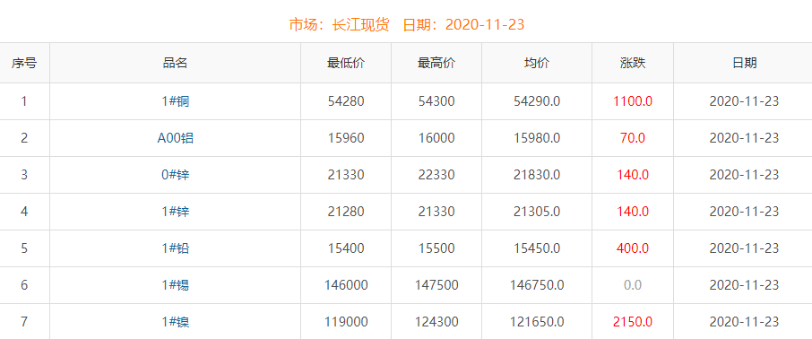 2020年11月23日銅價