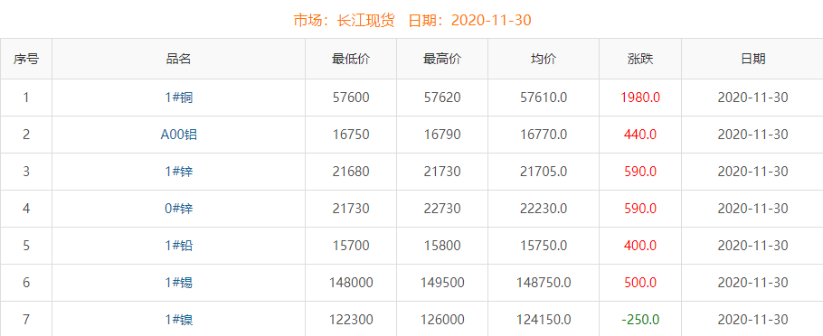 2020年11月30日銅價