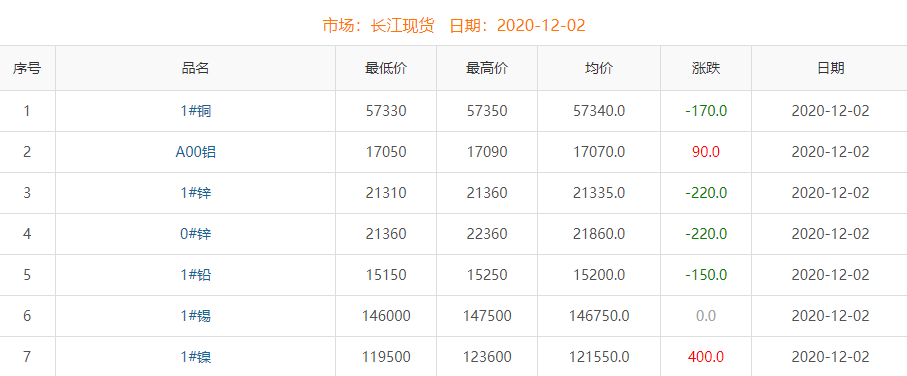 2020年12月2日銅價(jià)