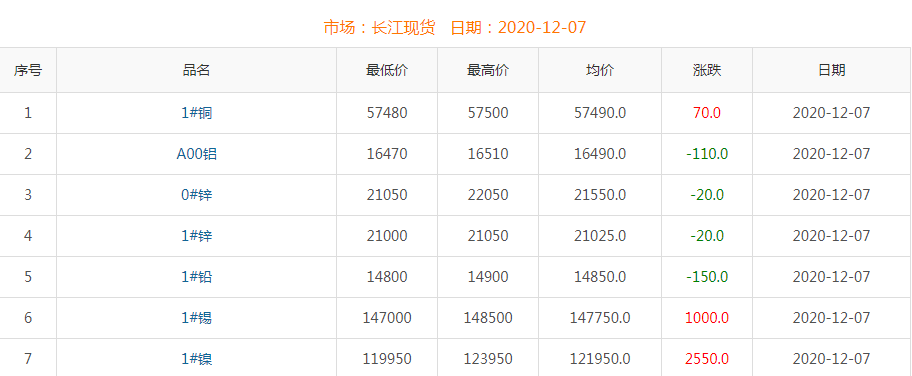 2020年12月7日銅價