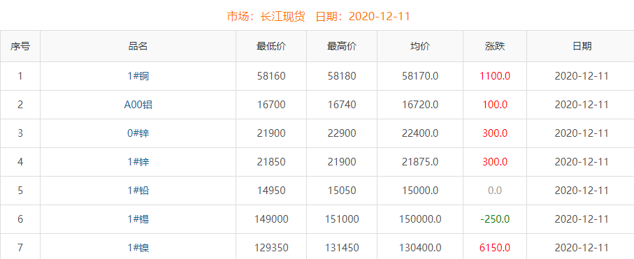 2020年12月11日銅價