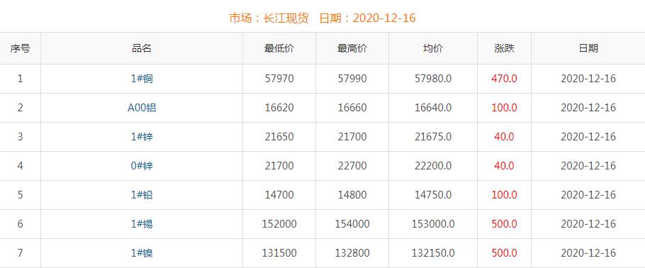 2020年12月16日銅價(jià)