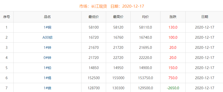 2020年12月17日銅價