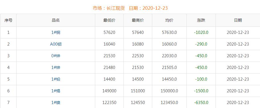 2020年12月23日銅價(jià)