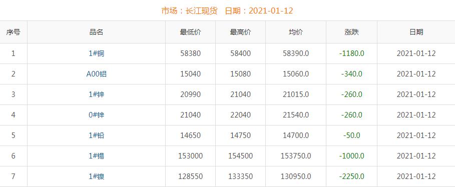 2021年1月12日銅價