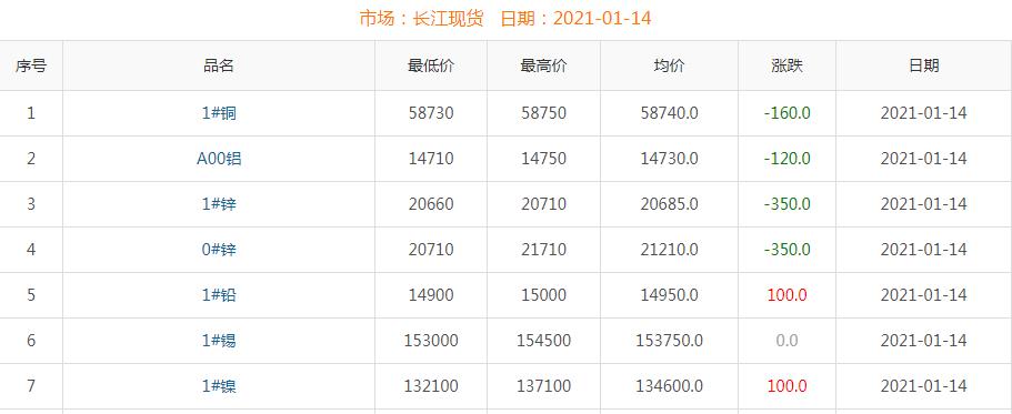 2021年1月14日銅價